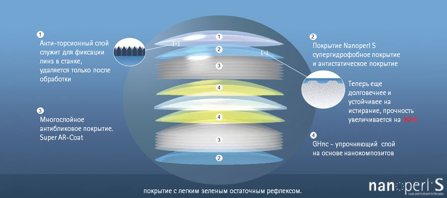 Яркость изображения обусловлена нанесением покрытия highlux system по специальной