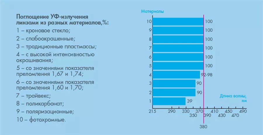 Поглощение УФ-излучения линзами линзами из разных материалов