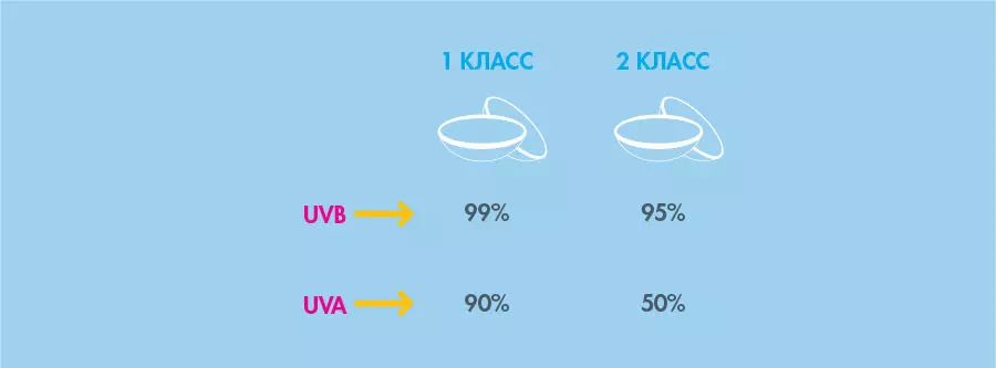 Уровень защиты контактных линз