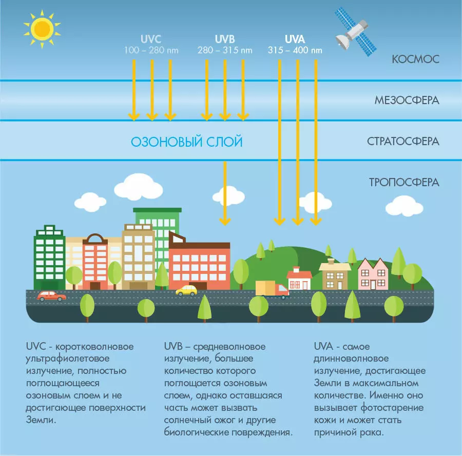 Ультрафиолет трех видов