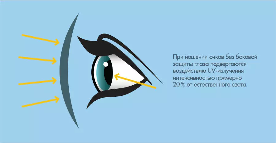 Периферийная защита от UV-излучения