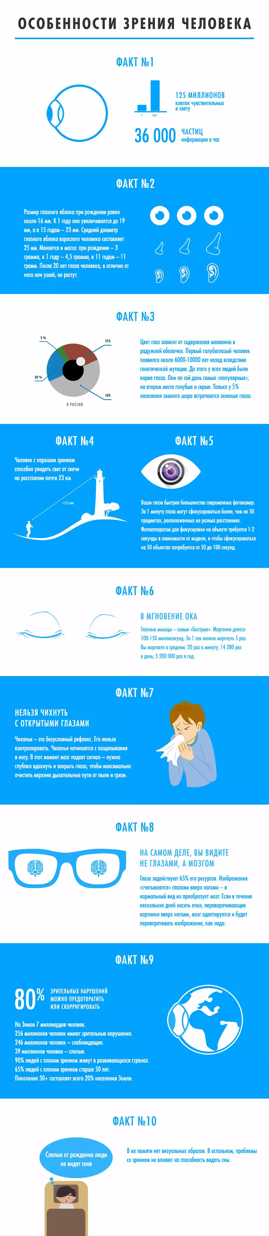 Факты о зрении