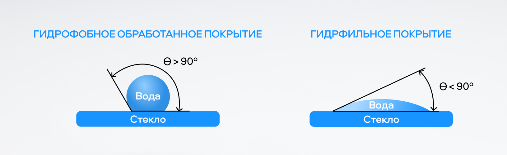 Гидрофильные и гидрофобные покрытия